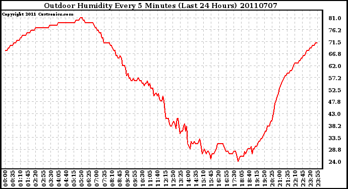 Milwaukee Weather Outdoor Humidity Every 5 Minutes (Last 24 Hours)