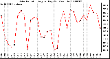 Milwaukee Weather Solar Radiation Avg per Day W/m2/minute
