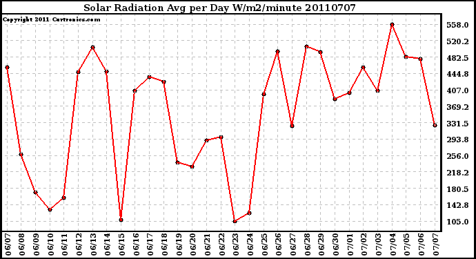 Milwaukee Weather Solar Radiation Avg per Day W/m2/minute