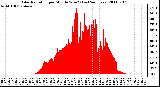 Milwaukee Weather Solar Radiation per Minute W/m2 (Last 24 Hours)