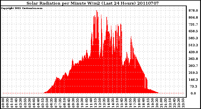 Milwaukee Weather Solar Radiation per Minute W/m2 (Last 24 Hours)
