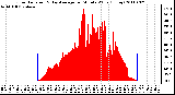 Milwaukee Weather Solar Radiation & Day Average per Minute W/m2 (Today)