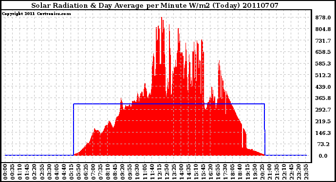 Milwaukee Weather Solar Radiation & Day Average per Minute W/m2 (Today)