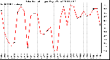 Milwaukee Weather Solar Radiation per Day KW/m2