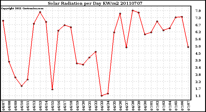 Milwaukee Weather Solar Radiation per Day KW/m2