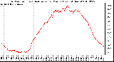 Milwaukee Weather Outdoor Temp (vs) Heat Index per Minute (Last 24 Hours)