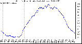 Milwaukee Weather Wind Chill per Minute (Last 24 Hours)
