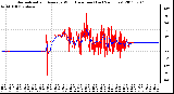 Milwaukee Weather Normalized and Average Wind Direction (Last 24 Hours)