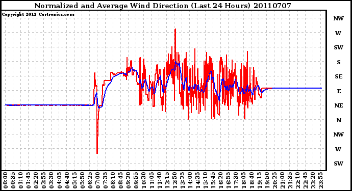 Milwaukee Weather Normalized and Average Wind Direction (Last 24 Hours)