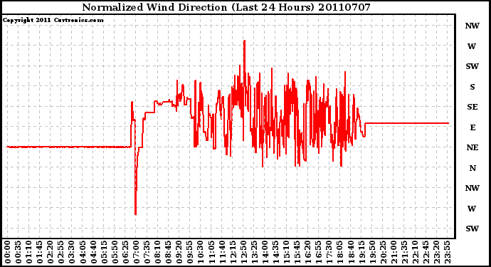 Milwaukee Weather Normalized Wind Direction (Last 24 Hours)