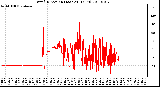 Milwaukee Weather Wind Direction (Last 24 Hours)