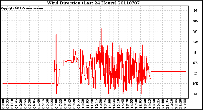 Milwaukee Weather Wind Direction (Last 24 Hours)