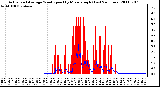 Milwaukee Weather Actual and Average Wind Speed by Minute mph (Last 24 Hours)