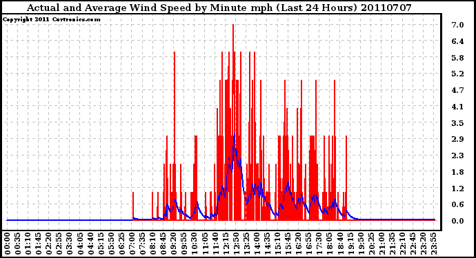 Milwaukee Weather Actual and Average Wind Speed by Minute mph (Last 24 Hours)