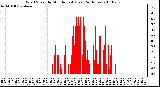 Milwaukee Weather Wind Speed by Minute mph (Last 24 Hours)