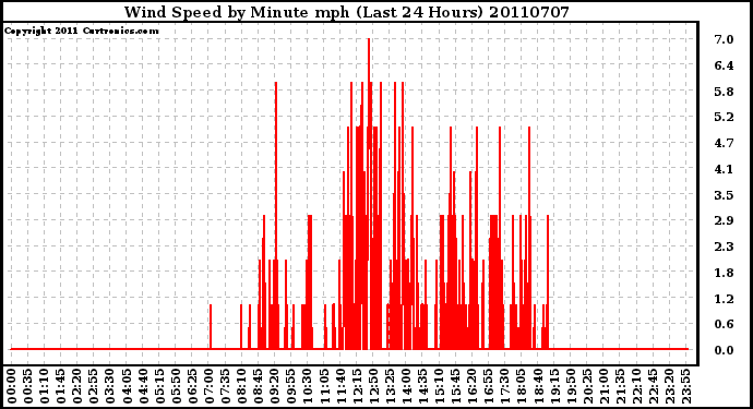 Milwaukee Weather Wind Speed by Minute mph (Last 24 Hours)