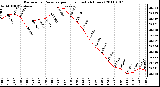 Milwaukee Weather Barometric Pressure per Hour (Last 24 Hours)
