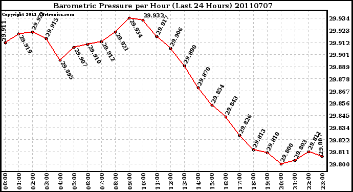 Milwaukee Weather Barometric Pressure per Hour (Last 24 Hours)