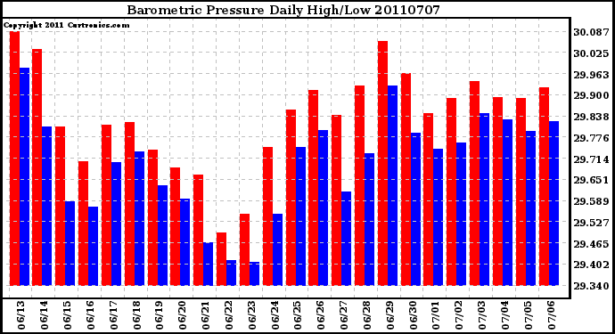 Milwaukee Weather Barometric Pressure Daily High/Low