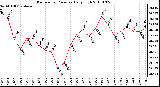 Milwaukee Weather Barometric Pressure Daily High