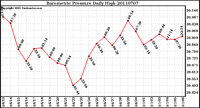 Milwaukee Weather Barometric Pressure Daily High