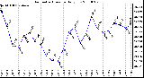 Milwaukee Weather Barometric Pressure Daily Low