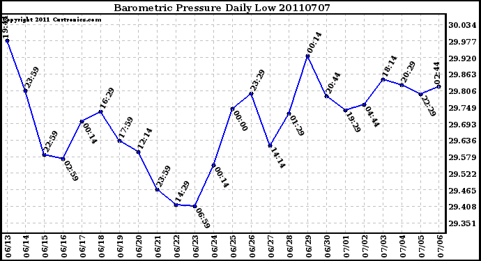 Milwaukee Weather Barometric Pressure Daily Low