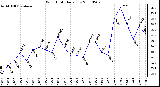 Milwaukee Weather Wind Chill Daily Low