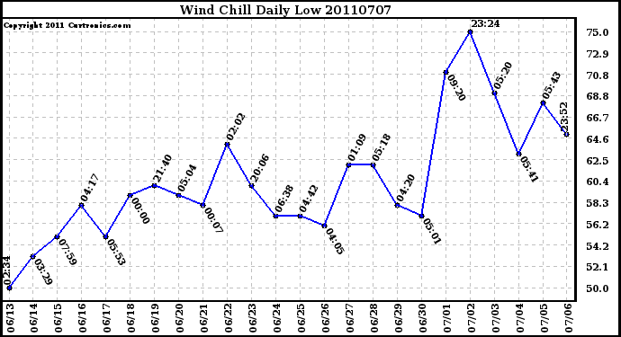 Milwaukee Weather Wind Chill Daily Low