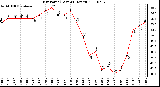 Milwaukee Weather Dew Point (Last 24 Hours)