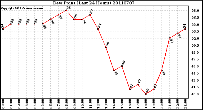 Milwaukee Weather Dew Point (Last 24 Hours)