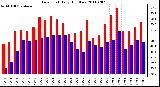 Milwaukee Weather Dew Point Daily High/Low