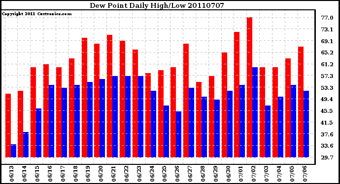 Milwaukee Weather Dew Point Daily High/Low