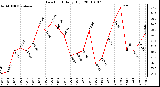 Milwaukee Weather Dew Point Daily High