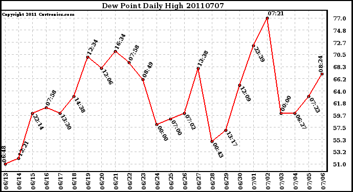 Milwaukee Weather Dew Point Daily High