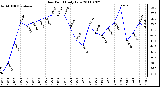 Milwaukee Weather Dew Point Daily Low