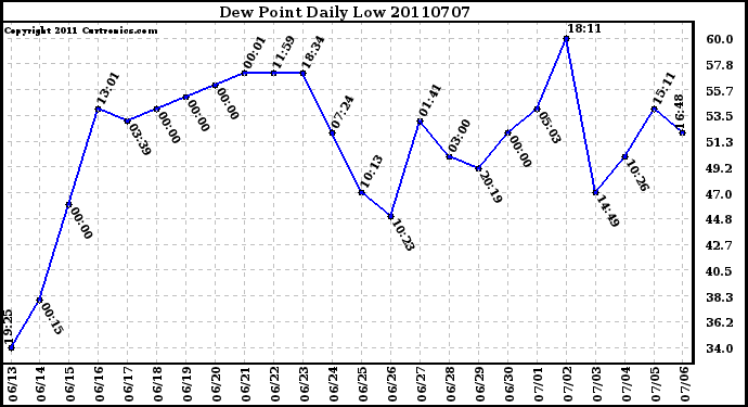 Milwaukee Weather Dew Point Daily Low