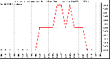 Milwaukee Weather Evapotranspiration per Hour (Last 24 Hours) (Inches)