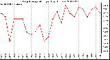 Milwaukee Weather Evapotranspiration per Day (Inches)