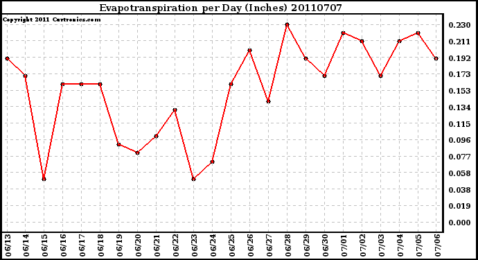 Milwaukee Weather Evapotranspiration per Day (Inches)