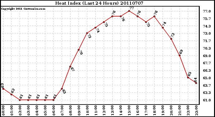 Milwaukee Weather Heat Index (Last 24 Hours)