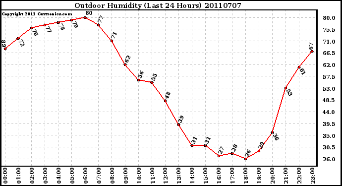 Milwaukee Weather Outdoor Humidity (Last 24 Hours)