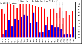 Milwaukee Weather Outdoor Humidity Daily High/Low