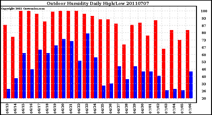 Milwaukee Weather Outdoor Humidity Daily High/Low