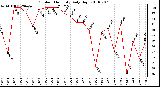 Milwaukee Weather Outdoor Humidity Daily High