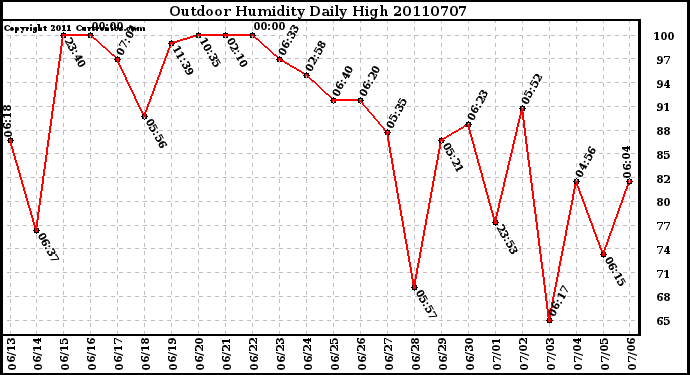 Milwaukee Weather Outdoor Humidity Daily High