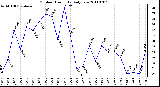 Milwaukee Weather Outdoor Humidity Daily Low