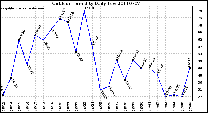 Milwaukee Weather Outdoor Humidity Daily Low