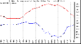 Milwaukee Weather Outdoor Temperature (vs) Dew Point (Last 24 Hours)