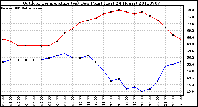 Milwaukee Weather Outdoor Temperature (vs) Dew Point (Last 24 Hours)